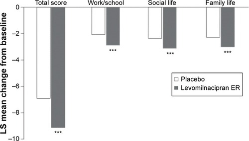 Figure 1 Meta-analysis of the five short-term LVM studies evaluating the effect of LVM versus placebo on SDS.