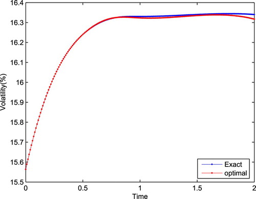 Figure 8. Interpolated local volatility and calibrated volatility at K/S0=130%.