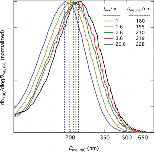 FIG. 2. Size distributions of RB number concentration, dNBC/dlogDme,rBC in terms of mass-equivalent diameter of RB, Dme,rBC, measured by the SP2 for different values of mixing time (tmix).