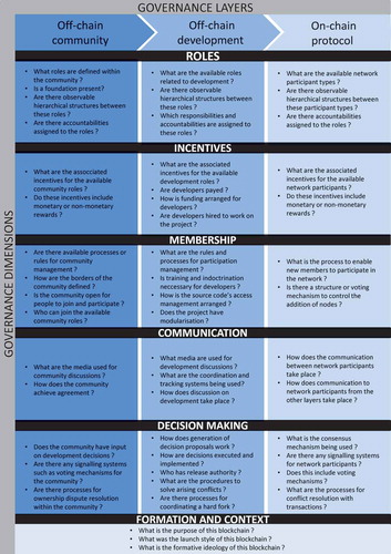 Figure 1. The blockchain governance (BG) framework, defining the governance structure of a blockchain as a combination between six governance dimensions, and three governance layers