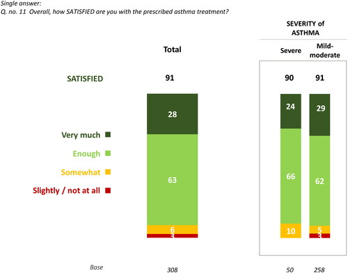 Figure 4. Patients’ satisfaction with the prescribed therapy.