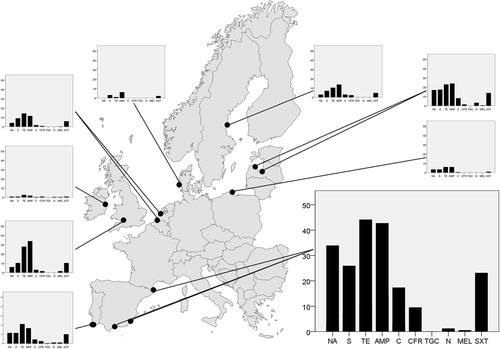 Fig. 1 Geographical variation in gull E. coli resistance levels in nine different European countries. Dots represent sampling sites in each country, and the bar plots show average resistance levels (%) to each of the analysed antibiotics. The antibiotics, from left to the right: nalidixic acid (NA), streptomycin (S), tetracycline (TE), ampicillin (AMP), chloramphenicol (C), cefadroxil (CFR), tigecycline (TGC), nitrofurantoin (N), mecillinam (MEL) and trimethoprim/sulfamethoxazole (SXT). The bar plot from Spain is enlarged to indicate the scale used.