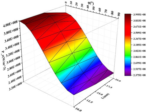 Figure 10. The initial heating power density of a Fe83Zr10B7 cylinder with a radius of 1 mm.