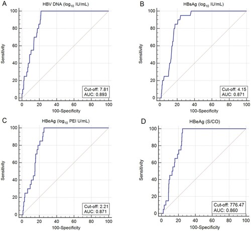 Figure 2. ROC curves for maternal viral load, quantitative HBsAg and quantitative/semi-quantitative HBeAg to predict infant infection. (A) ROC curves for maternal viral load to predict HBV infection in infants. (B) ROC curves for maternal quantitative HBsAg to predict HBV infection in infants. (C) ROC curves for maternal quantitative HBeAg to predict HBV infection in infants. (D) ROC curves for maternal semi-quantitative HBeAg to predict HBV infection in infants.