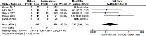 Figure 3 Comparison between robotic and laparoscopic RYGB: anastomotic leak.