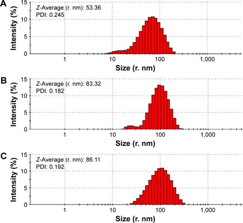 Figure 6 Particle size and PDI of ND (A) and NDCONH(CH2)2NH-VDGR (B), and NDCONH(CH2)2NH-VDGR/survivin-siRNA (C).Abbreviations: PDI, polydispersity index; ND, nanodiamond; siRNA, small interfering RNA.