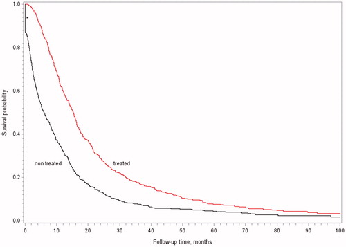 Figure 3. Kaplan–Meier curve representing survival of a group treated with chemotherapy versus a group without chemotherapy treatment. *Survival is zero for patients whose disease was diagnosed at autopsy; hence, the vertical line at the beginning of the Kaplan–Meier curve.