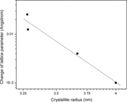 Figure 9. The change in lattice parameter (Δa) versus the average crystallite radius in the NiO nanoparticles of size range 6.56–8 nm in a log–log scale.