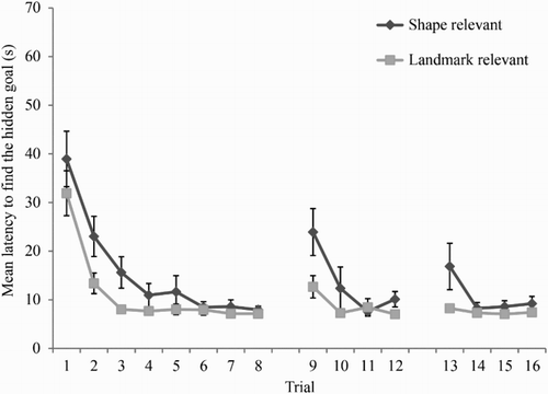 Figure 3. Mean latencies of the two groups to find the hidden goal in Stage 2 of Experiment 1. Error bars show 1 ± standard error of the mean.