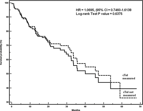 Figure 1 Survival of patients according to cTnI level.