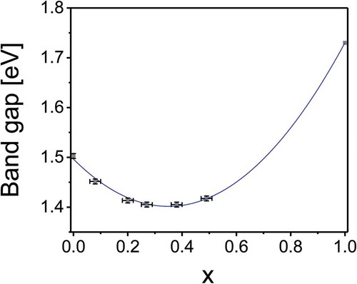 Figure 5. Band gap of CdTe1-xSex thin films on glass substrate determined from the Tauc plot. The band gap value for the pure CdSe (x = 1) was taken from literature [Citation25].