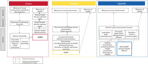 Figure 1 . Overview of different structures of Ghana, Malawi, and Uganda.