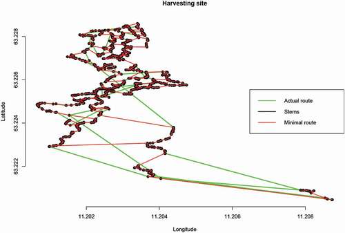 Figure 3. Example of actual route of a harvester vs. the computed minimal route for one harvest site (sparse forest cover, area of DMU is 24.86 ha). The connecting green line shows the order in which trees were cut and the red connecting line shows the order in which the trees should have been cut to minimize the total traveling distance