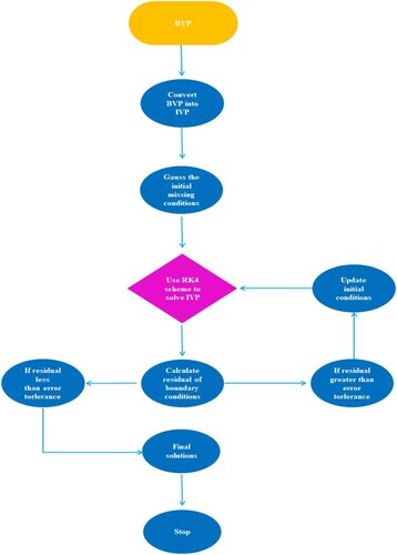 Figure 2. The algorithm of the numerical method.