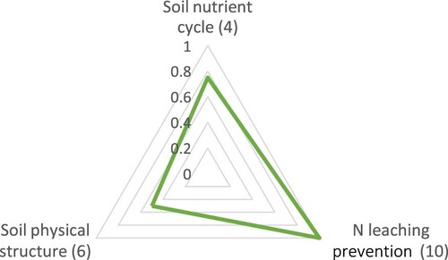 Figure 4. The trade-off between supporting services under cover crops. The number in the parentheses reflects the number of studies or observations for each metric. The values were calculated based on the ranking method (see methodology section).