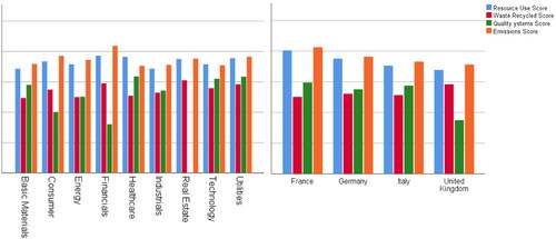 Figure 4. Differences in circular economy performance reported.Source: authors’ projection