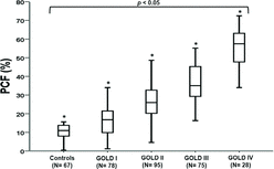 Figure 1. Boxplot (median, interquartiles and range) of PCF in healthy controls and COPD patients according to GOLD grades.