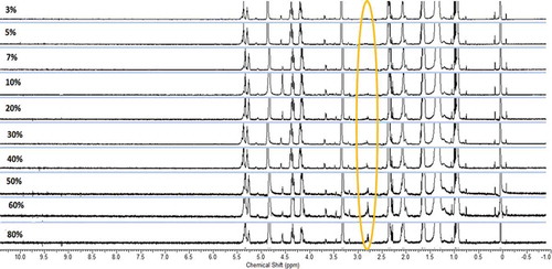Figure 2. 1H-NMR spectra of butter and lard mixtures showing changes in the height ratio at 2.60–2.84 ppm due to the increase of lard percentages at 0 to 10 ppm.