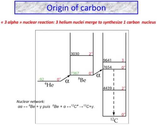 Figure 15. Nuclear levels of carbon and beryllium nuclei and the nuclear chain of carbon synthesis. is the excited level of carbon (from Ekstrom et al. Citation2010).