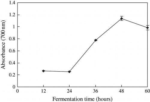 Figure 4 Reducing power of Douchi extracts during the prefermentation. Results are the mean ± S. D. of three determinations.