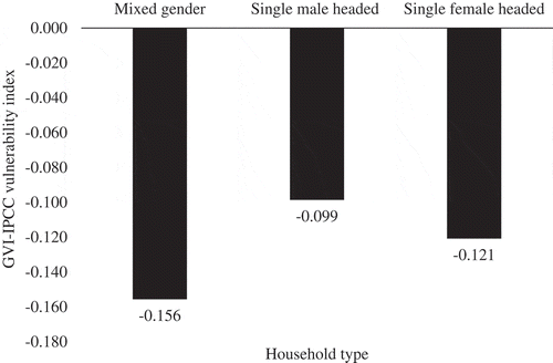 Figure 3. GVI-IPCC Vulnerability index for mixed gender, male and female-headed households in Eastern Uganda.