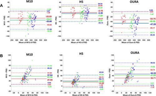 Figure 1 Bland−Altman plots of mean bias with upper and lower bands of agreement between polysomnography (PSG), Oura and Actiwatch H5 and M10 settings for each TIB condition (Red: 6.5-hour, green: 8-hour, and blue: 9-hour). A mean bias line above and below zero demonstrates overestimation and underestimation of the device against PSG, respectively. Bland-Altman plots of (A) total sleep time (TST), and (B) wake after sleep onset (WASO) for Actiwatch M10, H5, and Oura, respectively. The solid line indicates the mean value of bias and the dashed line represent 1.96 SD limits of agreement.