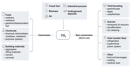 Figure 6. Classification of CO2 use ((IEA), Citation2019a).