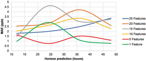 Figure 16. Training error associated with feature reduction on network prediction.