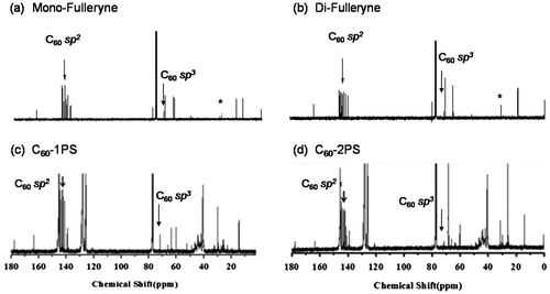 Figure 2. 13C NMR spectra of mono-Fulleryne (a), di-Fulleryne (b), C60-1PS (c), and C60-2PS (d).