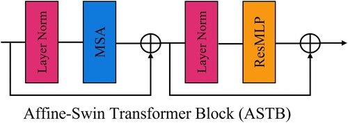 Figure 5. The proposed Affine-Swin Transformer Block (ASTB).