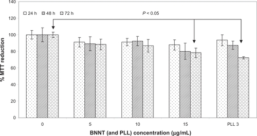 Figure 4 MTT assay results after 24, 48, and 72 h of incubation of C2C12 cells with 0, 5, 10, and 15 μg/mL of PLL-BNNTs, and with 3 μg/mL of PLL (n = 6).