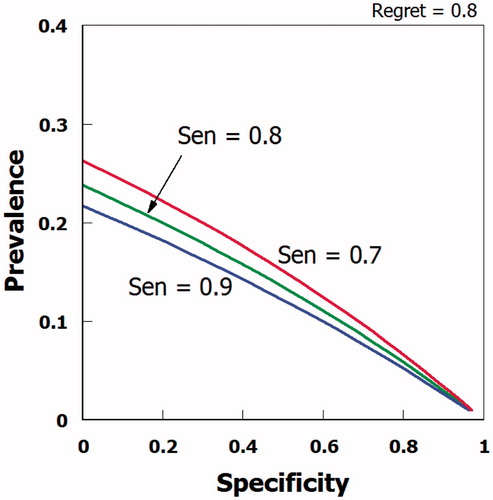 Figure 4. Combination of values of prevalence, specificity and sensitivity associated with a regret probability of 0.80.