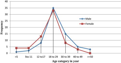 Figure 1 Overall distribution of poisoning cases by gender and age.
