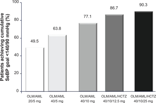 Figure 5 Proportion of patients who achieved the cumulative seated blood pressure (SeBP) goal of 140/90 mmHg in the BP-CRUSH study.Citation59