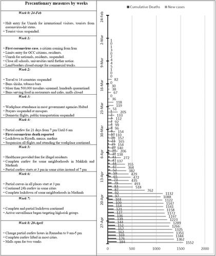 Figure 4. Saudi government weekly measures for COVID-19. Weekly precautionary measures for the COVID-19 pandemic made by the Saudi government.