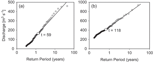 Fig. 2 Observations (o) in exponential Q-Q plots of daily discharges for high flows in: (a) Nyando River (station 1GD01) and (b) Nzoia River (station 1EF01). □ denotes the selected optimal threshold; and the regression line is the calibrated evd.