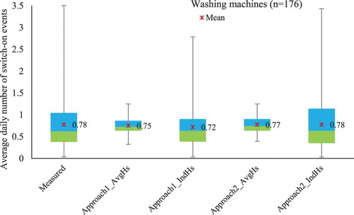 Figure 9. Boxplots of the average daily number of switch-on events of washing machines resulting from one simulation compared with the measured average daily number of switch-on events (176 washing machines).