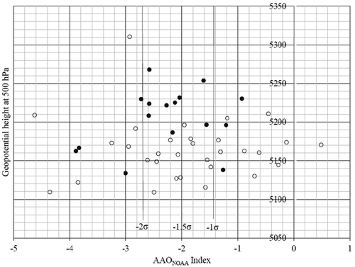 Figure 10. Scatter plot of the extreme warm events near PH during the 1979–2016 period, given by the 500-hPa geopotential anomalies and the AAO index obtained from the CPC-NOAA. Filled (unfilled) circles are events that occurred during the November–February (March–October) period.