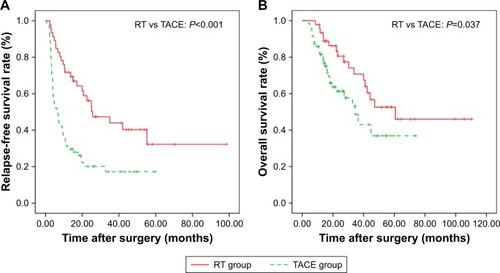 Figure 1 Before PSM: (A) RFS rates of the RT and TACE groups (B) OS rates of the RT and TACE groups.Abbreviations: RT, radiotherapy; TACE, transcatheter arterial chemoembolization; PSM, propensity score matching; RFS, relapse-free survival; OS, overall survival.