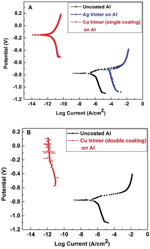 Figure 6 (a) Potentiodynamic polarization for uncoated (bare aluminum) and aluminum coated by a single coating of the Cu trimer and Ag trimer films; (b) potentiodynamic polarization for uncoated (bare aluminum) and aluminum coated by a double coating of the Cu trimer film.