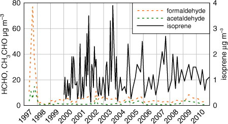 Fig. 12 Reactive VOCs: formaldehyde, acetaldehyde and isoprene in Hong Kong (Central Western), to 2010 in summer.