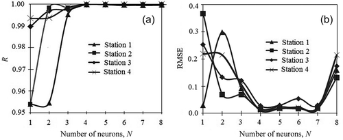 Figure 7. Effect of number of neurons on (a) correlation coefficient (R) and (b) root mean square error (RMSE) (Li = Lf = 6).