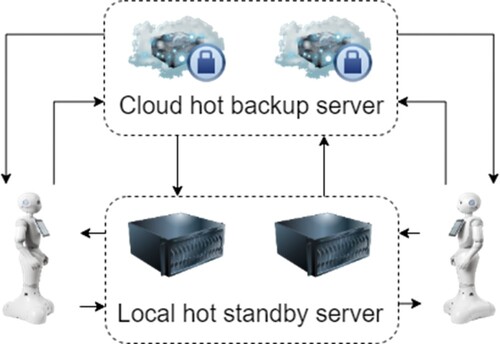 Figure 3. The robot control layer communicates with the model algorithm layer.