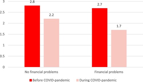 Figure 4. Average level of weekly sport participation by financial situation.