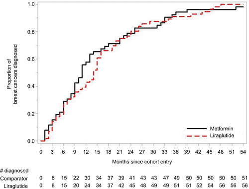 Figure S5 Time to diagnosis: liraglutide and metformin.