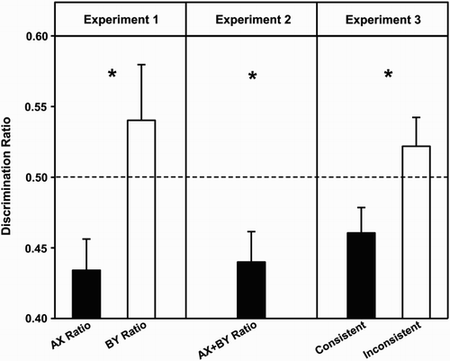 Figure 1. Mean test ratios (+SEM) for Experiments 1–3. A score below .50 indicates that the exposed compounds evoked more fear than novel compounds. The asterisks indicate significant differences between the pairs of bars for Experiments 1 and 3, and that the composite bar in Experiment 2 differed from .50. The AX ratios in Experiment 1 and the ratios for group consistent in Experiment 3 also differed significantly from .50.