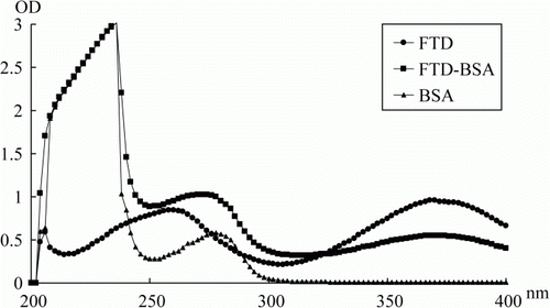 Figure 3.  Scanning spectrum diagrams of FTD, BSA and FTD-BSA by UV.