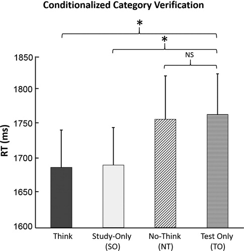 Figure 3. Response time measures for the category verification task, limited to stimuli that were successfully endorsed in the pre-intervention criterion test. Error bars indicate SEM. *p < .05.