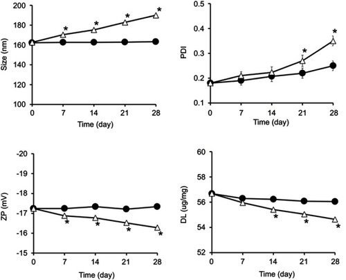 Figure 3 Stability evaluation of R-FL during storage at 4 °C (●) and 25 °C (△) for 4 weeks.Notes: Statistical analysis was performed using the Student’s t-test (*P<0.05 versus 4 °C). Data represent the means ± SD (n=3).