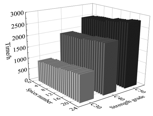 Figure 9. Sample of concrete accelerated life data.